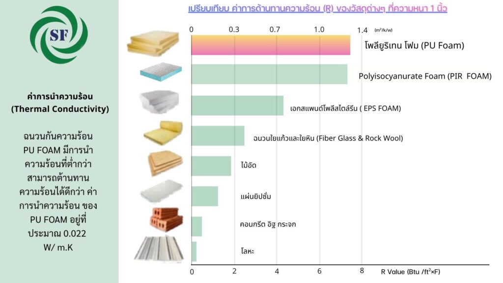 ตารางเปรียบเทียบPUFoam